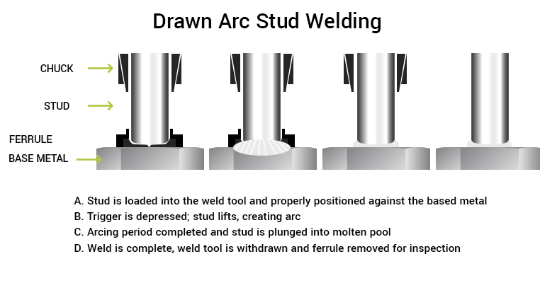 Stud Welding Applications: Construction, Shipbuilding, Fabrication Red-D-Arc